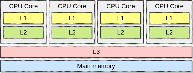 Sơ đồ CPU Cache L1, L2 per core và L3 chung