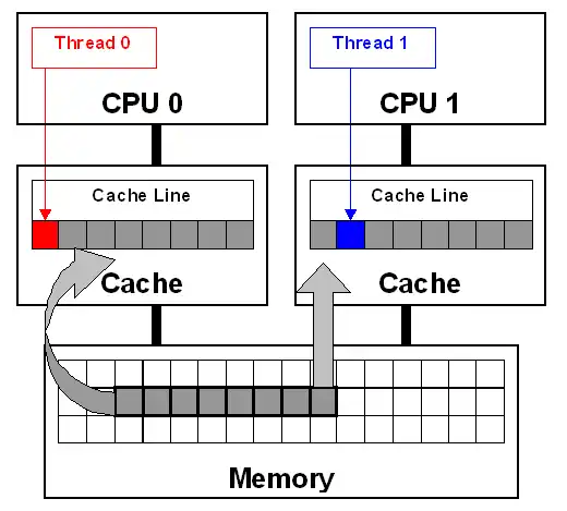 Minh họa False Sharing giữa các cache line của 2 CPU