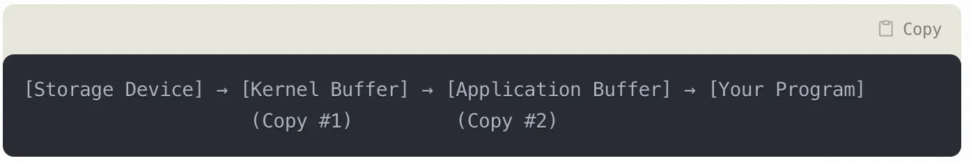 Luồng đọc file truyền thống qua Kernel Buffer