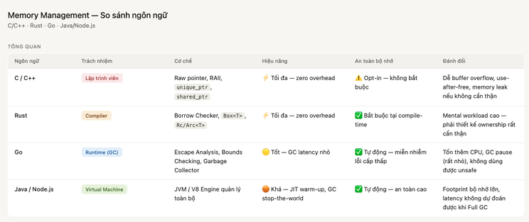 So sánh quản lý bộ nhớ giữa các ngôn ngữ