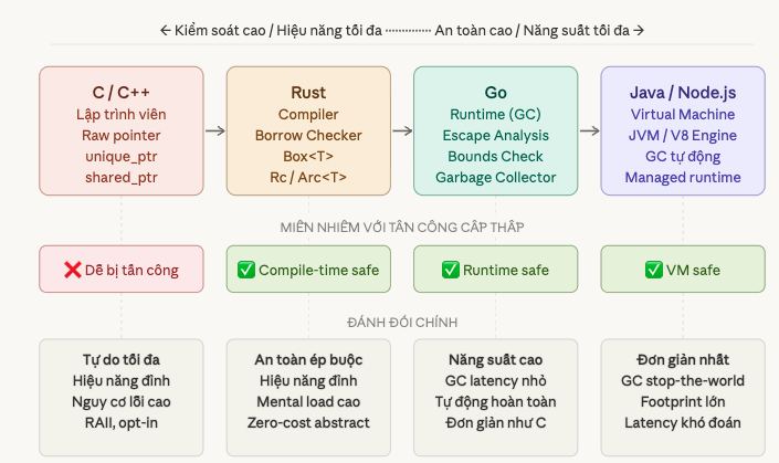 Phổ ngôn ngữ: Kiểm soát vs An toàn