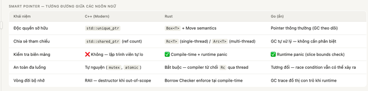 So sánh Smart Pointer giữa các ngôn ngữ