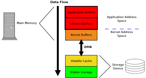Data Flow: từ Application Buffers xuống Stable Storage