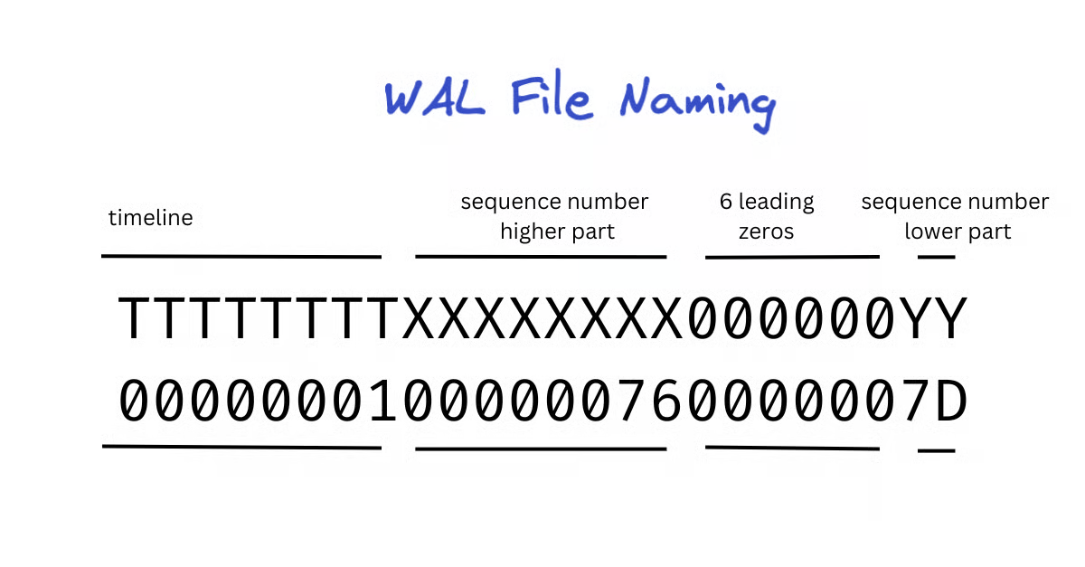 LSN trong tập tin WAL - WAL File Naming